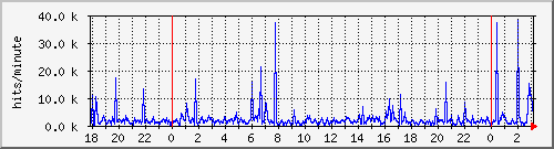 apache2_hits Traffic Graph